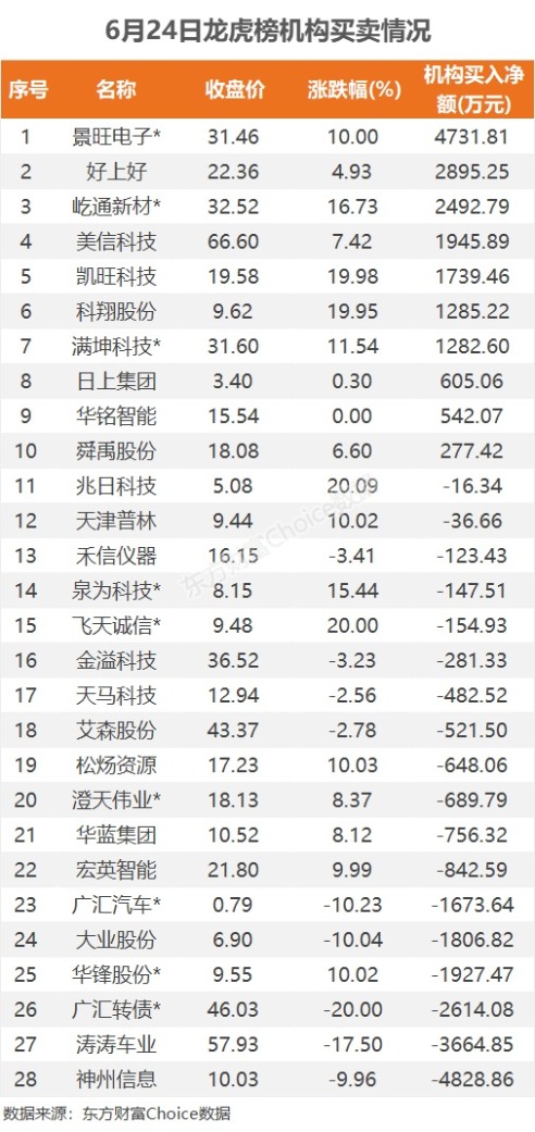 6月24日龙虎榜：7800万抢筹科翔股份 机构净买入10只股-第5张图片