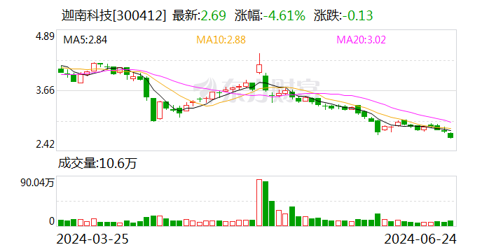 迦南科技：实控人拟增持公司股份不低于100万股-第1张图片