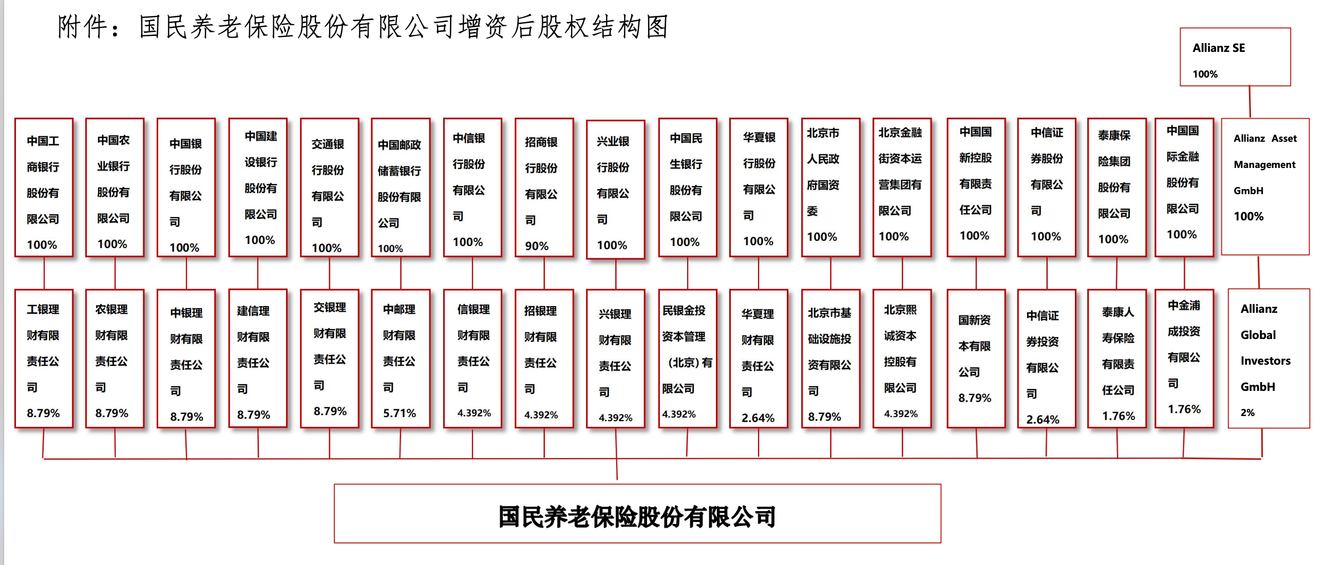 德国安联投资拟认购国民养老2%股份 外资频频加码中国保险业 到底看中什么？-第1张图片