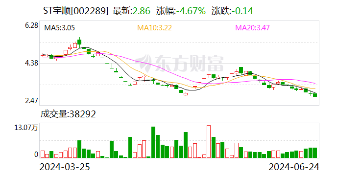 ST宇顺：董事周璐、郁智凯辞职-第1张图片