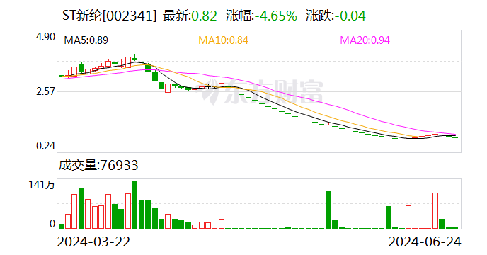 ST新纶：股东大会高票通过两项议案-第1张图片