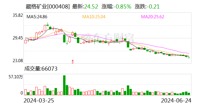 藏格矿业：高级管理人员杜强辞职-第1张图片