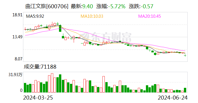 曲江文旅：股东旅游投资集团累计被冻结股份约4972万股-第1张图片