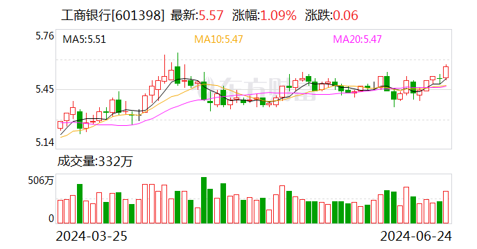 工商银行获南向资金连续5天净买入-第1张图片