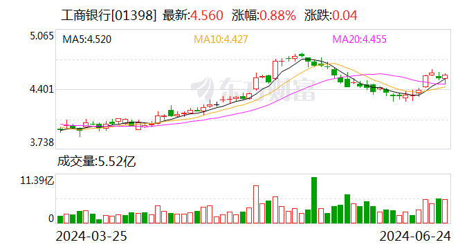 工商银行获南向资金连续5天净买入-第2张图片