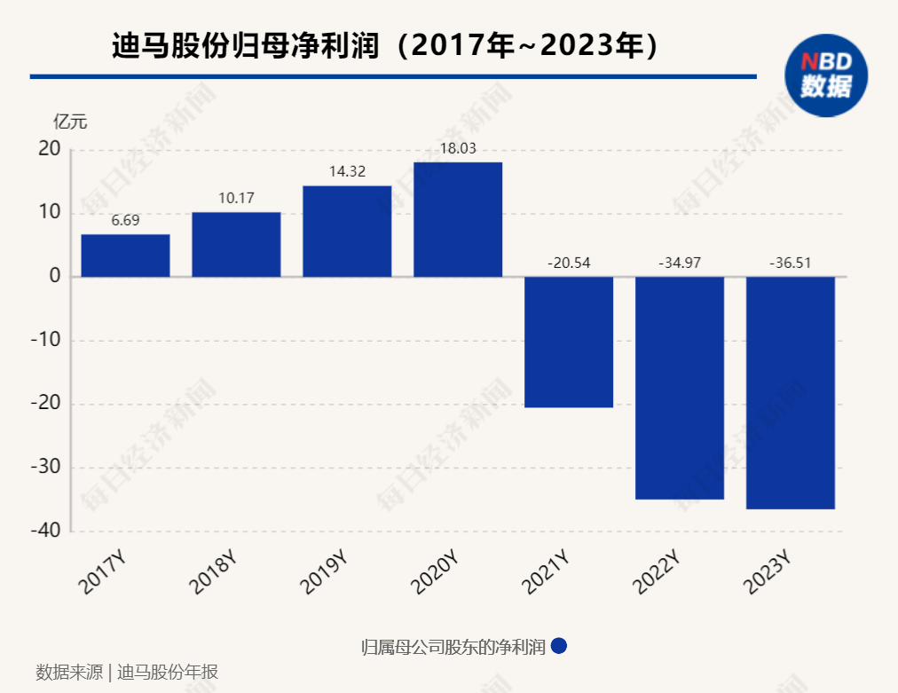 又一上市房企锁定“面值退市”！迪马股份今起停牌 3年净亏92亿元拟申请重整-第2张图片