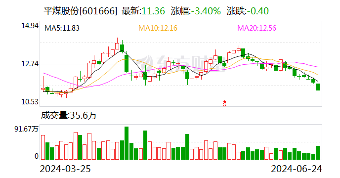 平煤股份推出“提质增效重回报”行动方案 进一步提高公司质量-第1张图片