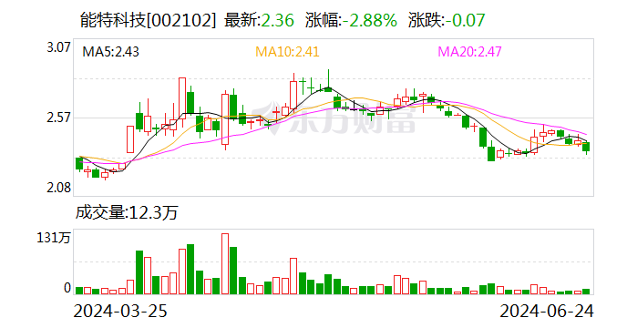 能特科技：拟挂牌8亿元转让上海五天100%股权 聚焦主业发展-第1张图片
