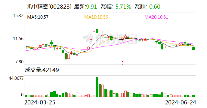 凯中精密：预计上半年净利润7000.00万元~9000.00万元 同比增1068.44%~1402.28%-第1张图片