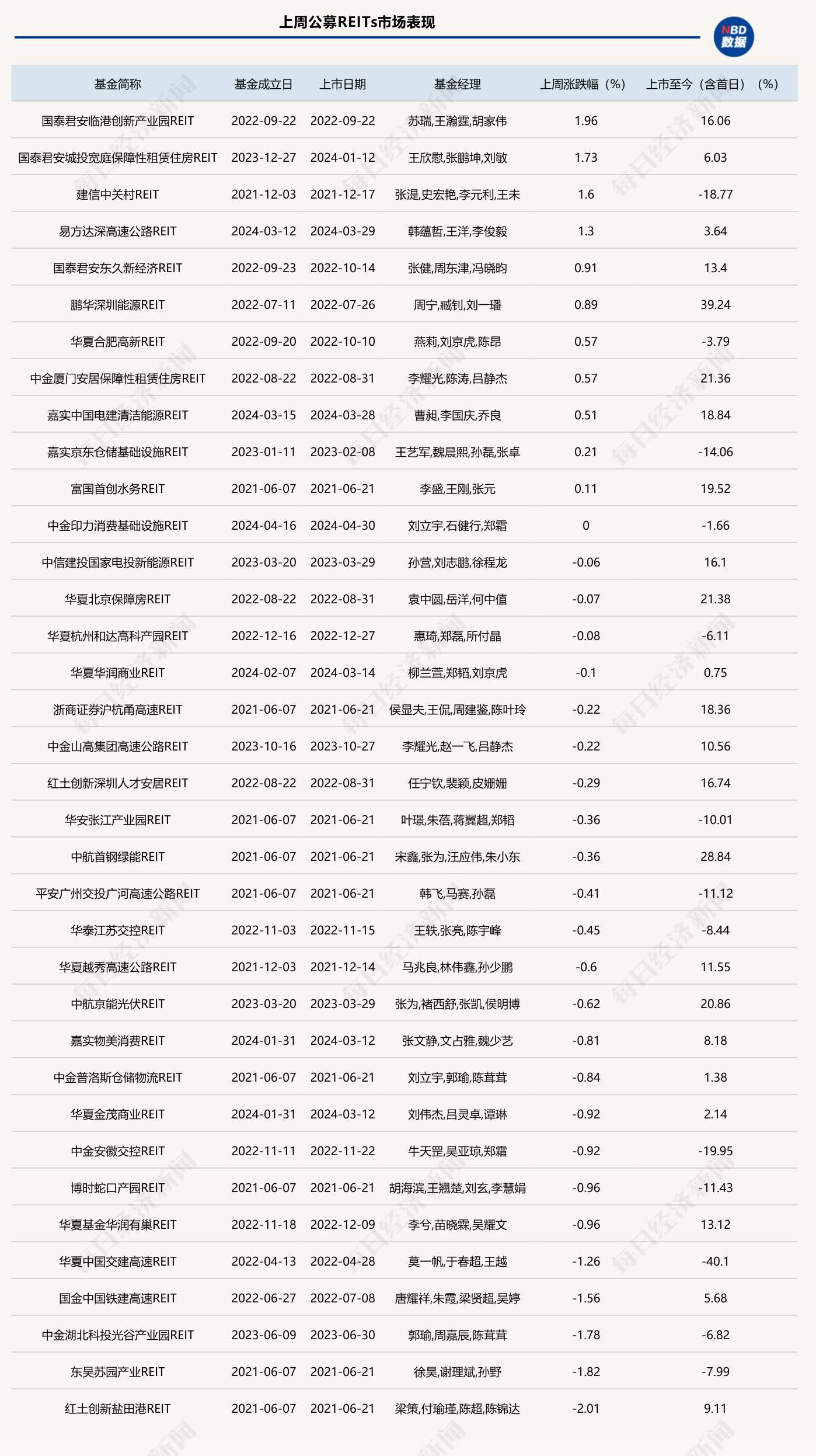 又有两单新产品获批！公募REITs三周年迎实时行情指数，REITs ETF指日可待？-第1张图片