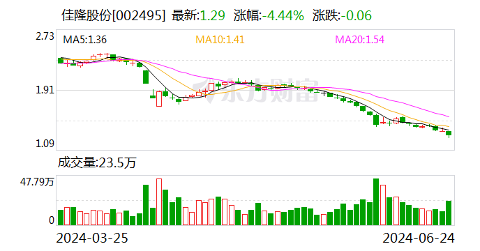 佳隆股份：拟回购不超过1亿元股份-第1张图片