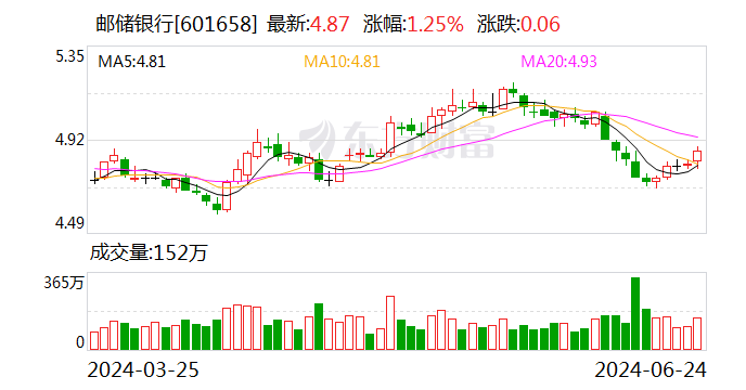 ESG报告发布季丨邮储银行：2023年碳排放同比增长3.09% 涉农贷款占比超四分之一-第1张图片
