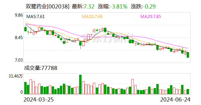 双鹭药业：董事会秘书拟减持公司股份不超50.02万股-第1张图片