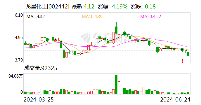注意！龙星化工将于7月10日召开股东大会-第1张图片