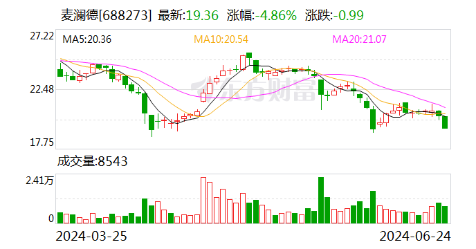 麦澜德：控股股东提议回购公司股份并实施中期分红-第1张图片