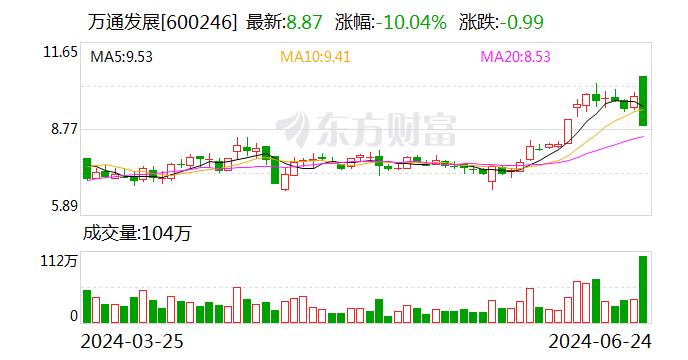 万通发展超23亿收购索尔思光电 CFO提前离职、股价跌停-第1张图片