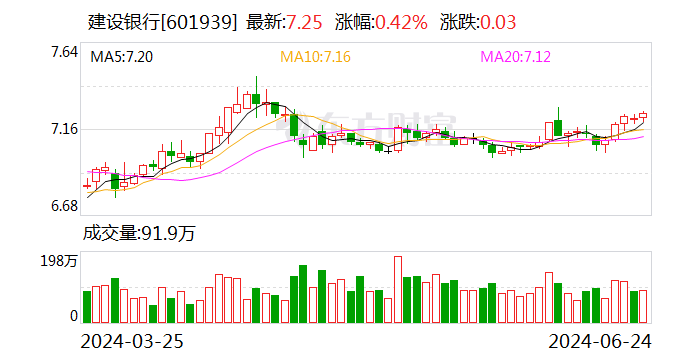 ESG报告发布季丨建设银行：2023年碳排放同比减少2% 是唯一实现碳排同比减少的国有大行-第1张图片