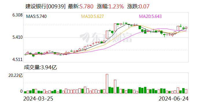 ESG报告发布季丨建设银行：2023年碳排放同比减少2% 是唯一实现碳排同比减少的国有大行-第2张图片