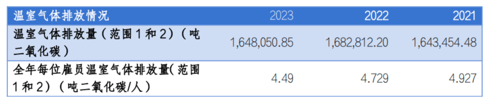 ESG报告发布季丨建设银行：2023年碳排放同比减少2% 是唯一实现碳排同比减少的国有大行-第3张图片