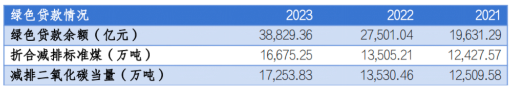 ESG报告发布季丨建设银行：2023年碳排放同比减少2% 是唯一实现碳排同比减少的国有大行-第4张图片