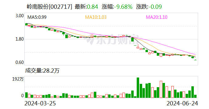 岭南股份：股东关联方拟以不低于2800万元增持公司可转债或股份-第1张图片