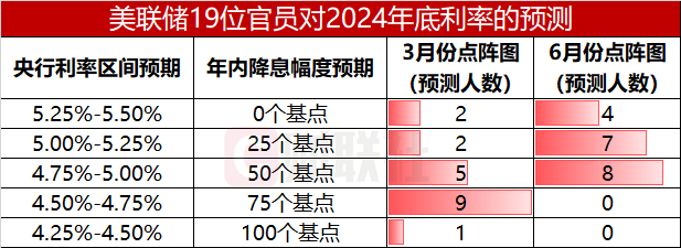 美联储或迎来降息契机？“大鸽派”预测通胀进一步冷却-第1张图片