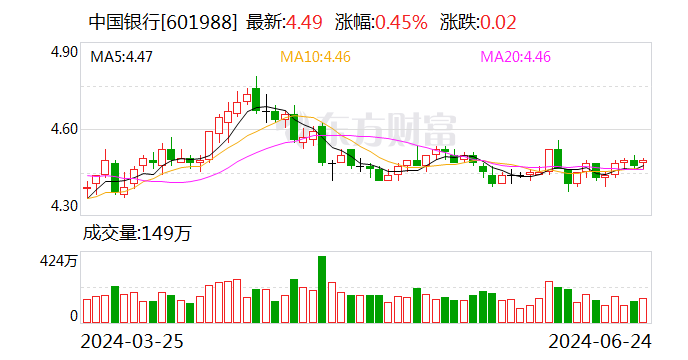 ESG报告发布季丨中国银行：2023年碳排放同比增长3.68% 首度披露范围3排放量-第1张图片