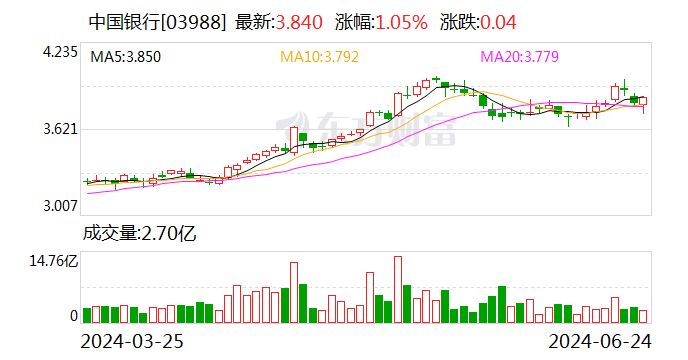ESG报告发布季丨中国银行：2023年碳排放同比增长3.68% 首度披露范围3排放量-第2张图片