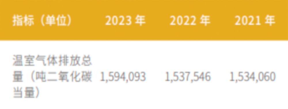 ESG报告发布季丨中国银行：2023年碳排放同比增长3.68% 首度披露范围3排放量-第3张图片