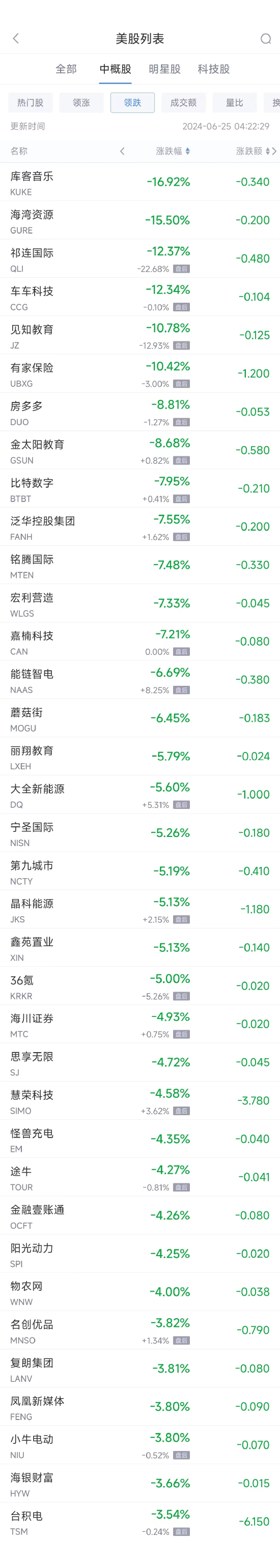 周一热门中概股涨跌不一 新东方涨7.6%，台积电跌3.6%-第2张图片
