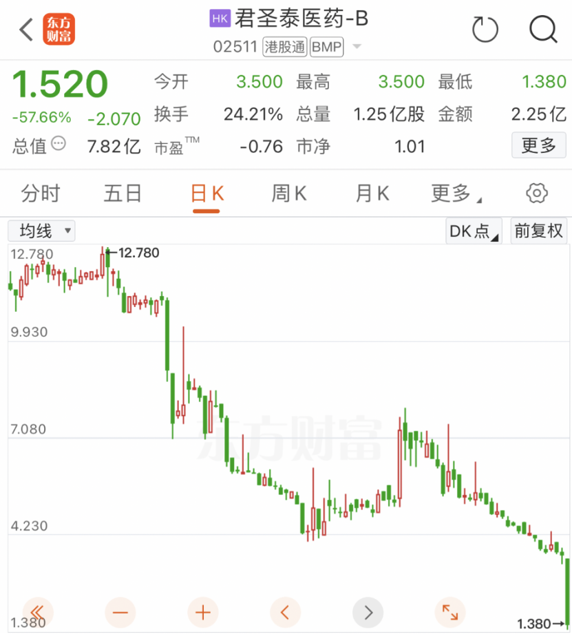 太突然！集体暴跌，盘中重挫61%！-第1张图片