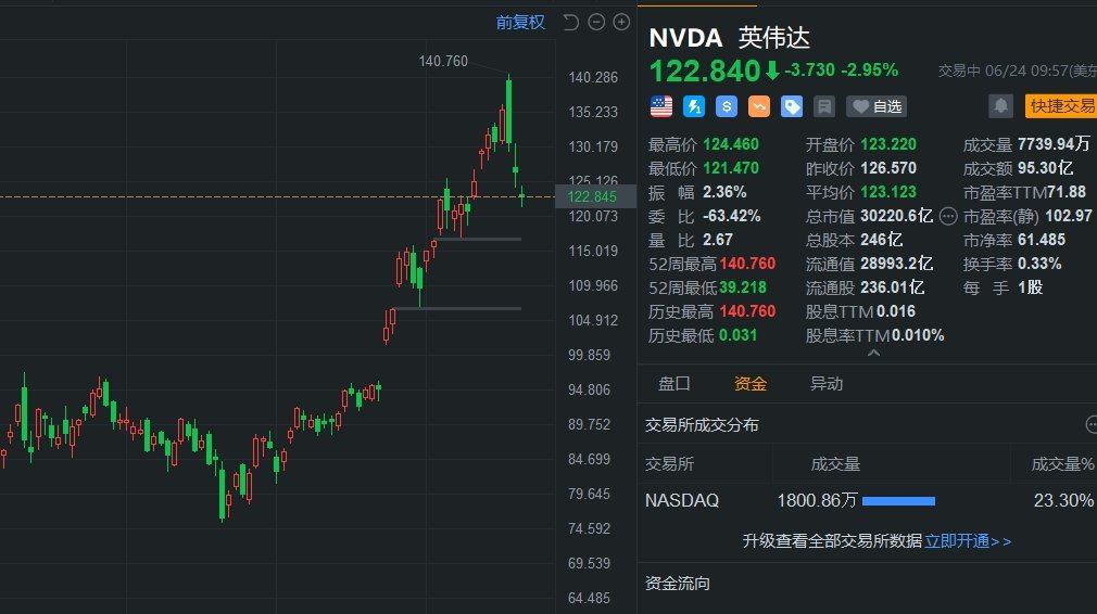 美股异动｜英伟达连续第三日走低 黄仁勋5天套现5.7亿-第1张图片