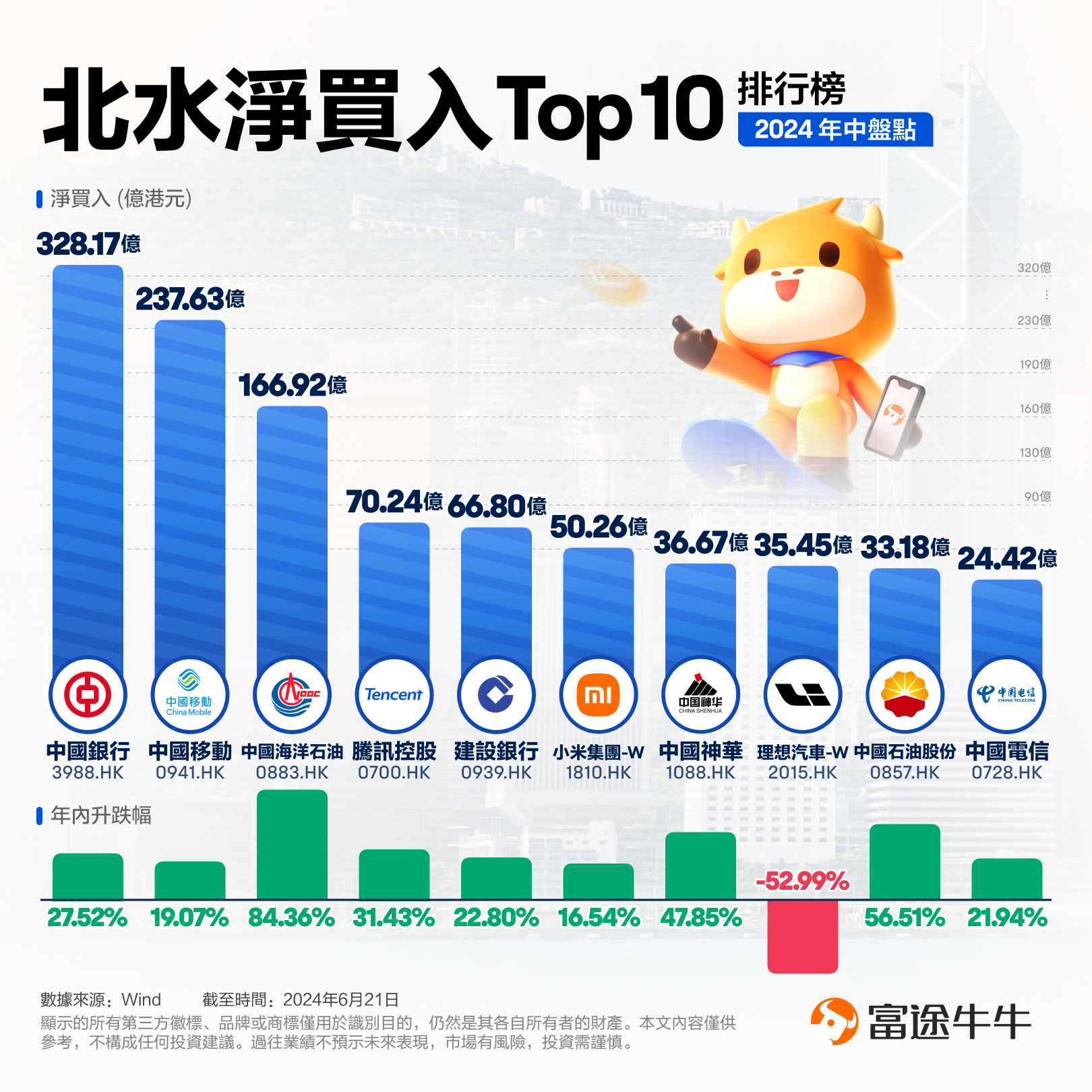 港股年中盘点|中字头个股最受资金追捧，腾讯获加仓超70亿港元-第1张图片