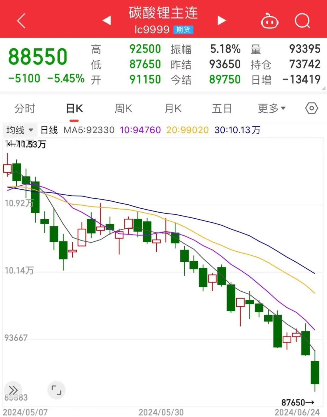 大跌，失守9万元/吨！碳酸锂贸易商惜售，加工环节“倒挂”！后市利多将显现？-第3张图片
