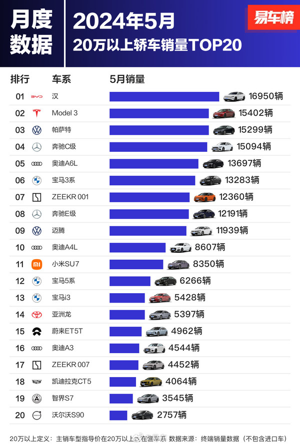 小米SU7月销量直逼奥迪A4L 居20万以上轿车销量第11-第2张图片