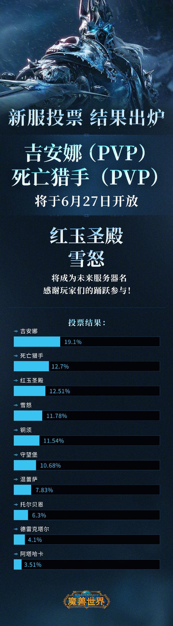 魔兽世界国服：6 月 27 日将开放 2 个新服务器“吉安娜”与“死亡猎手”-第1张图片