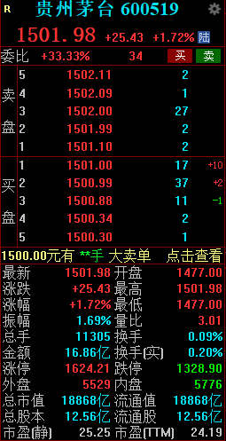 飞天茅台散瓶批发参考价涨至2150元 贵州茅台早间涨超1500元/股-第2张图片