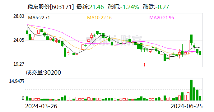 税友股份（603171.SH）7月1日解禁上市3.15亿股 为首发限售股份-第1张图片