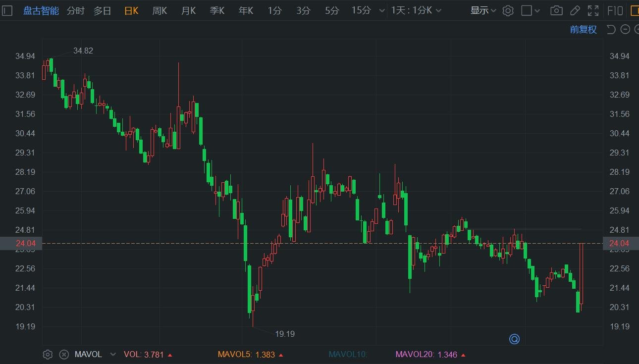 A股异动丨盘古智能20cm涨停 券商指其业绩有望继续增长 首予“买入”评级-第1张图片