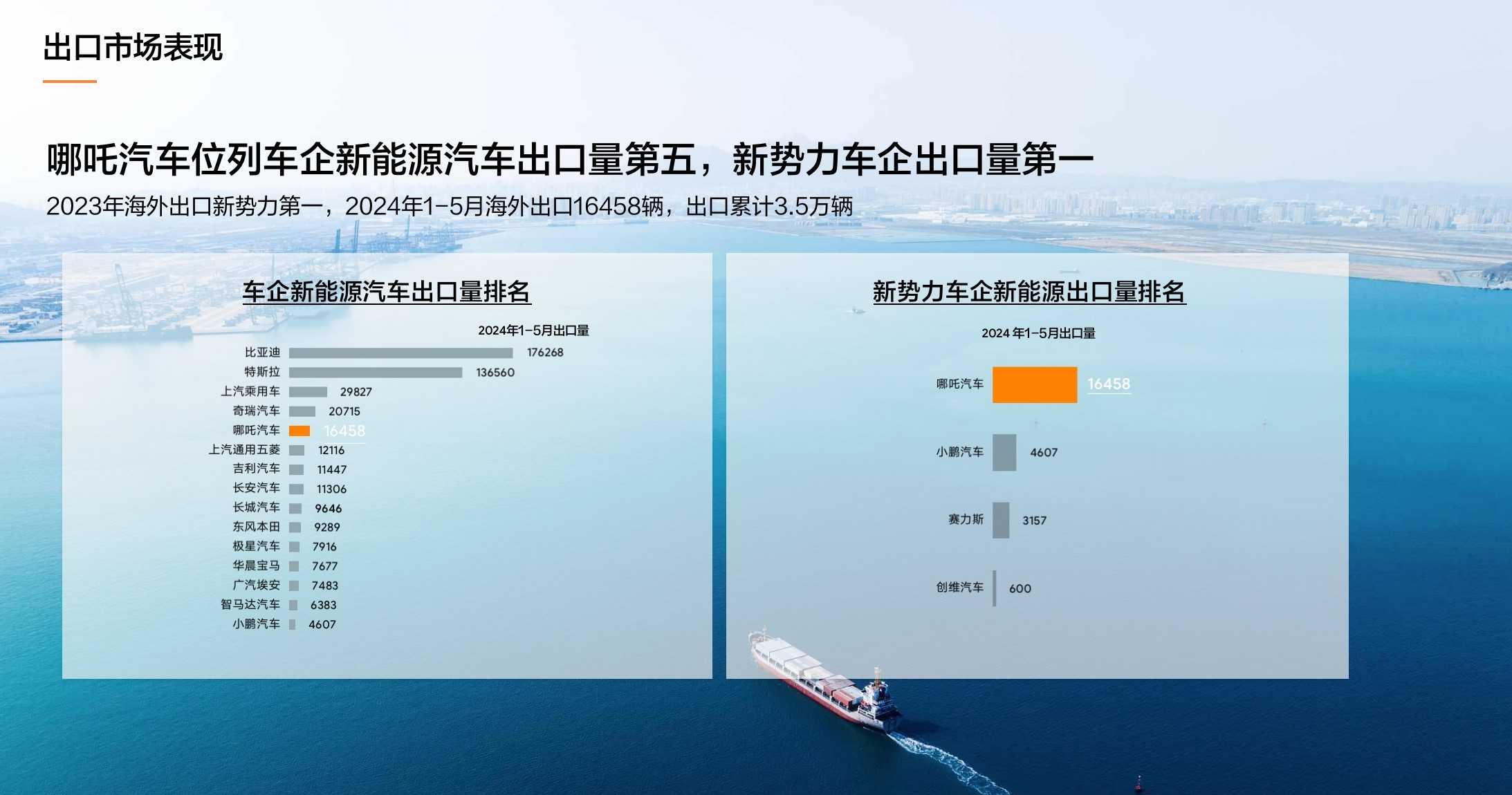 5月汽车出口量排名出炉：哪吒汽车蝉联新势力车企第一-第1张图片