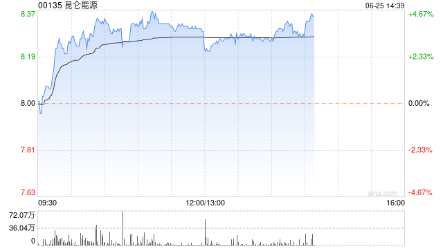昆仑能源午后涨超3% 6月份全球石油需求增长-第1张图片