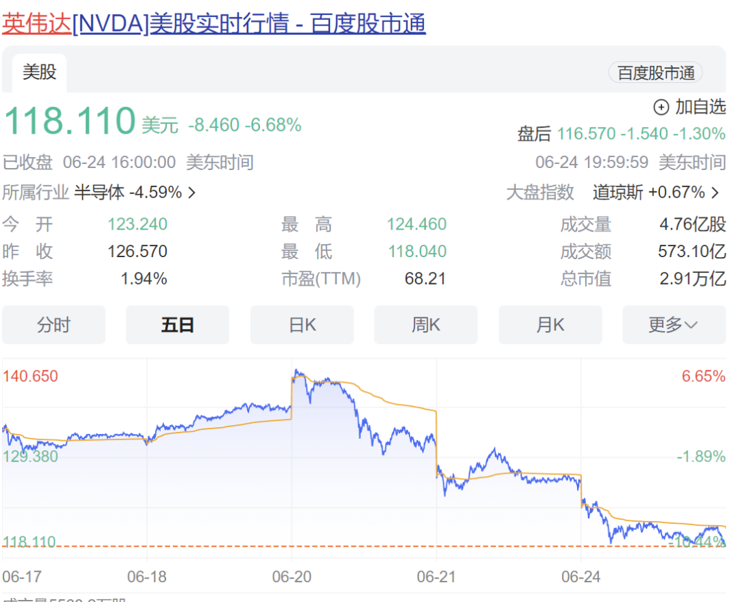 英伟达，崩了！3天市值蒸发4万亿元，黄仁勋连续减持，已套现6.9亿元！造富神话要“熄火”了？-第1张图片