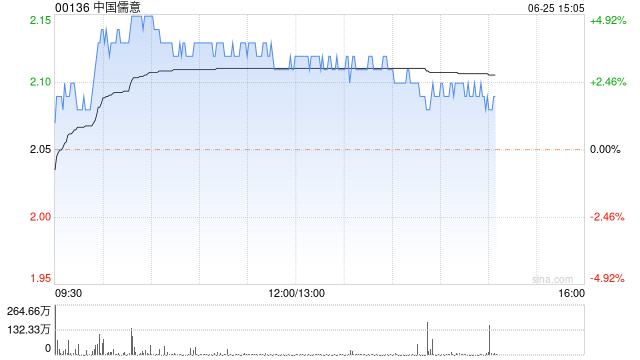 中国儒意午盘涨超3% 近日Imax Corp与万达电影签署协议-第1张图片