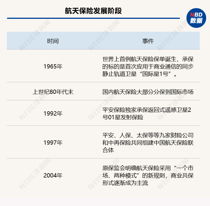 嫦娥六号返回器成功着陆！探秘航天保险：全球保费每年在6亿美元左右，去年理赔金额达9.95亿美元-第2张图片