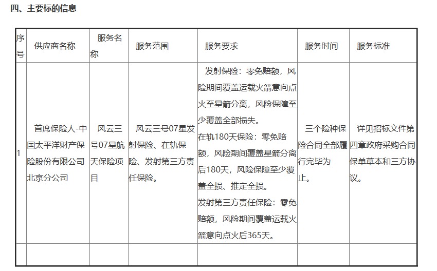 嫦娥六号返回器成功着陆！探秘航天保险：全球保费每年在6亿美元左右，去年理赔金额达9.95亿美元-第4张图片