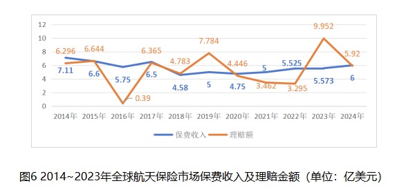 嫦娥六号返回器成功着陆！探秘航天保险：全球保费每年在6亿美元左右，去年理赔金额达9.95亿美元-第5张图片