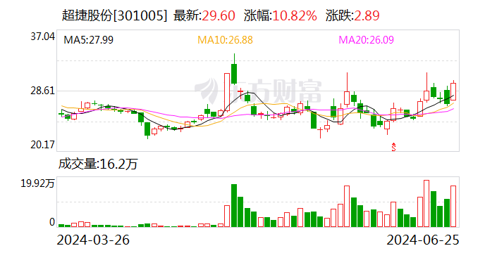 超捷股份：公司目前不涉及智能物流业务-第1张图片