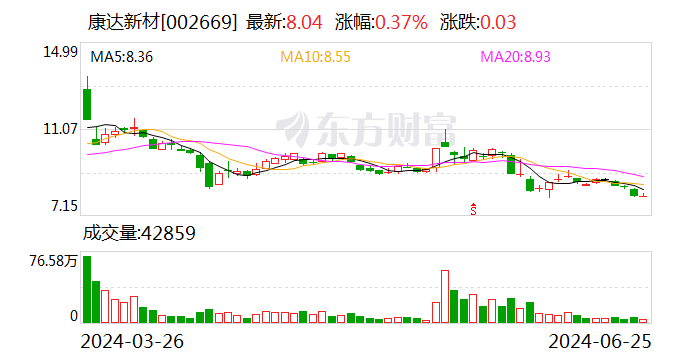 康达新材：在电磁兼容材料方面未形成规模销售 以往产品为少部分导电橡胶垫 未对公司业绩产生重大影响-第1张图片