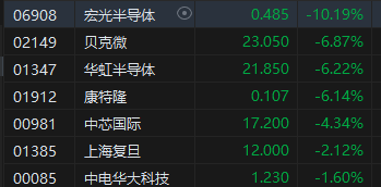 收评：恒指涨0.25% 恒生科指跌0.6%华人置业全天收涨28%-第4张图片