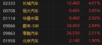 收评：恒指涨0.25% 恒生科指跌0.6%华人置业全天收涨28%-第5张图片